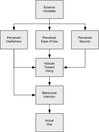 Technology acceptance model