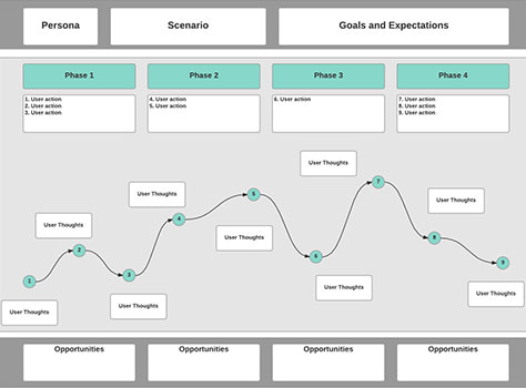 Customer journey map