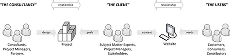 Consider your client’s goals and user needs to create a usable design and useful content