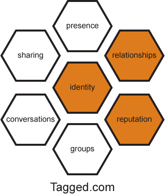 Tagged.com and the Social Software Building Blocks