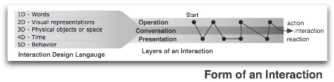 Elements of the form of an interaction