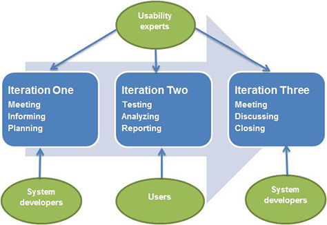 Three stages of usability evaluation within each two-week sprint
