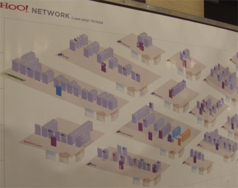 Yahoo! Network Diagram