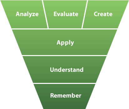 Bloom’s revamped categories