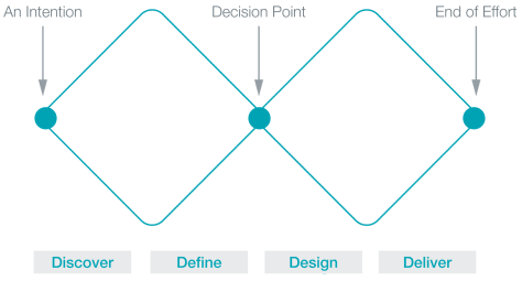 UK Design Council’s double-diamond diagram
