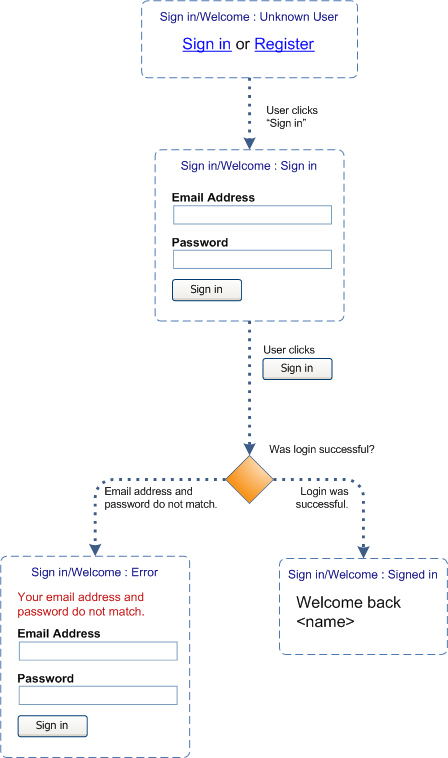 Task flow for an Ajax login component