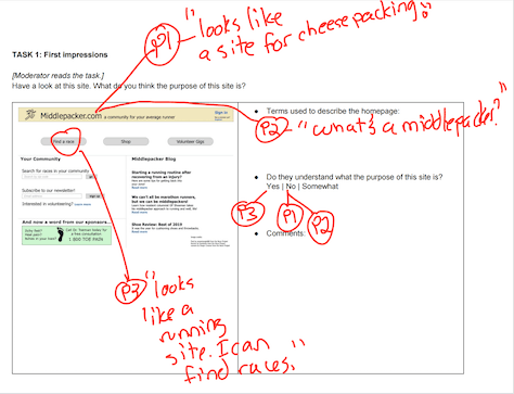 Participant annotations for various types of responses