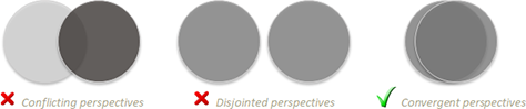 Conflicting, disjointed, and convergent requirements